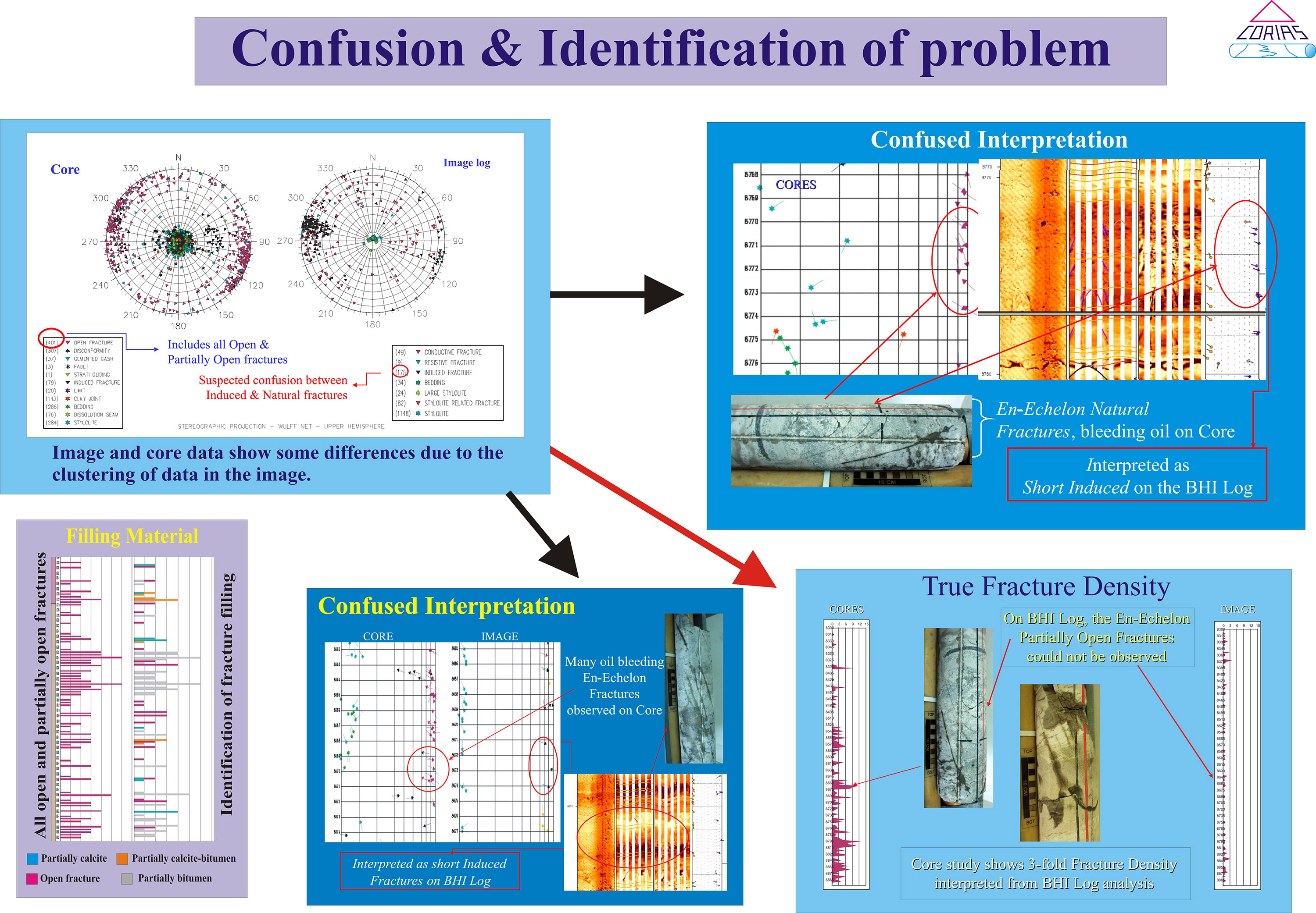 Corias Confusion and identification of problem